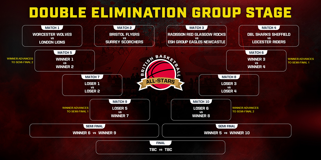 Double Elimination Group Draw Complete